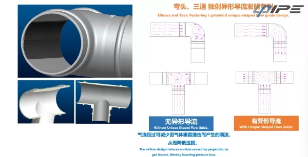 Codos y tes: con un diseño de guía de flujo patentado de forma única
